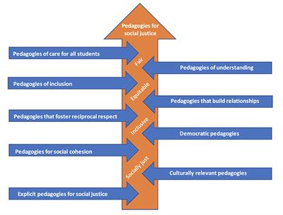 Teaching for Student and Societal Wellbeing in HPE: Nine Pedagogies for Social Justice